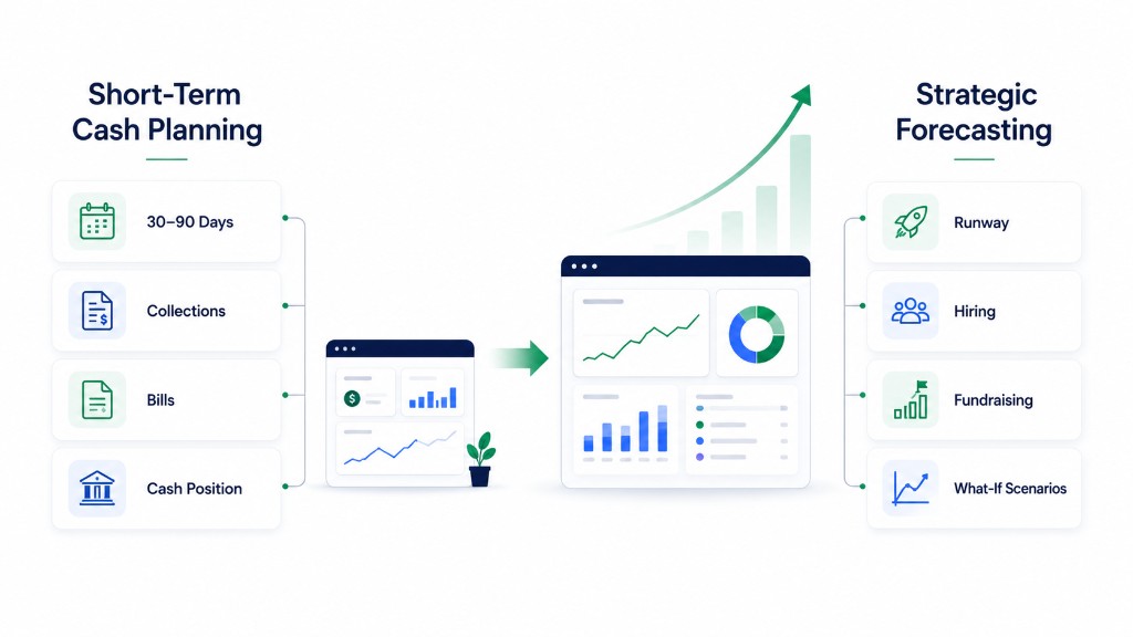 Short-term cash planning versus strategic forecasting comparison: QuickBooks covers 30 to 90 days, collections, bills, and cash position while dedicated tools add runway, hiring, fundraising, and what-if scenarios