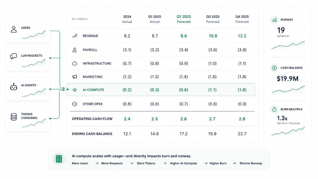Cash flow forecast table with AI compute as a variable expense line driven by users, LLM requests, agents, and tokens consumed, alongside runway and cash balance KPIs