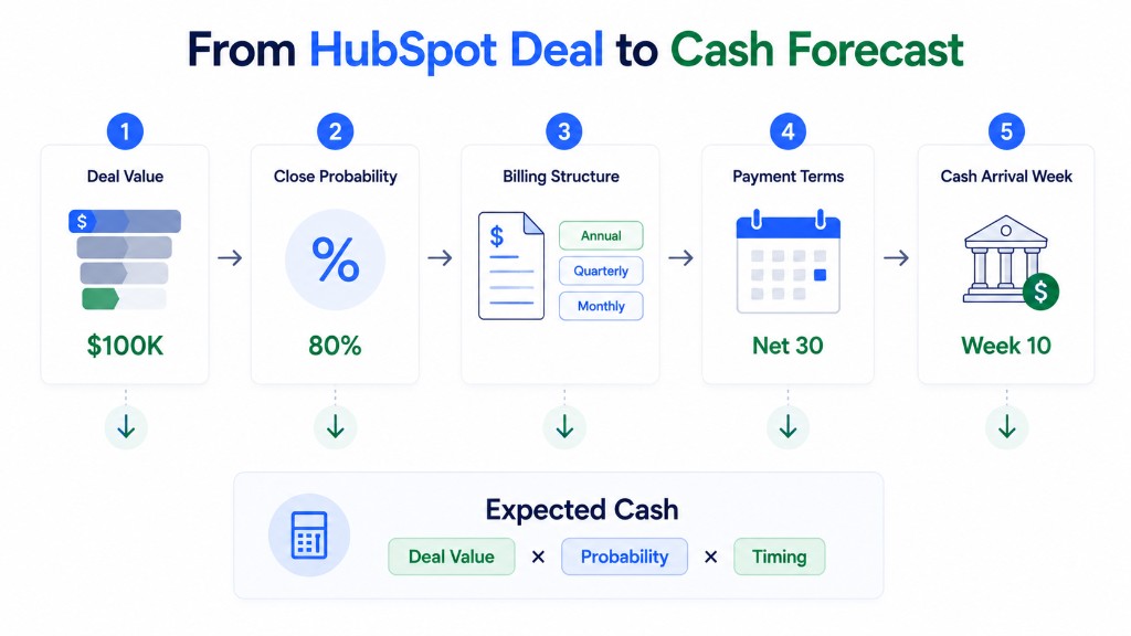 Flowchart showing how a HubSpot deal becomes forecasted cash through deal value, close probability, billing structure, payment terms, and expected cash arrival week.