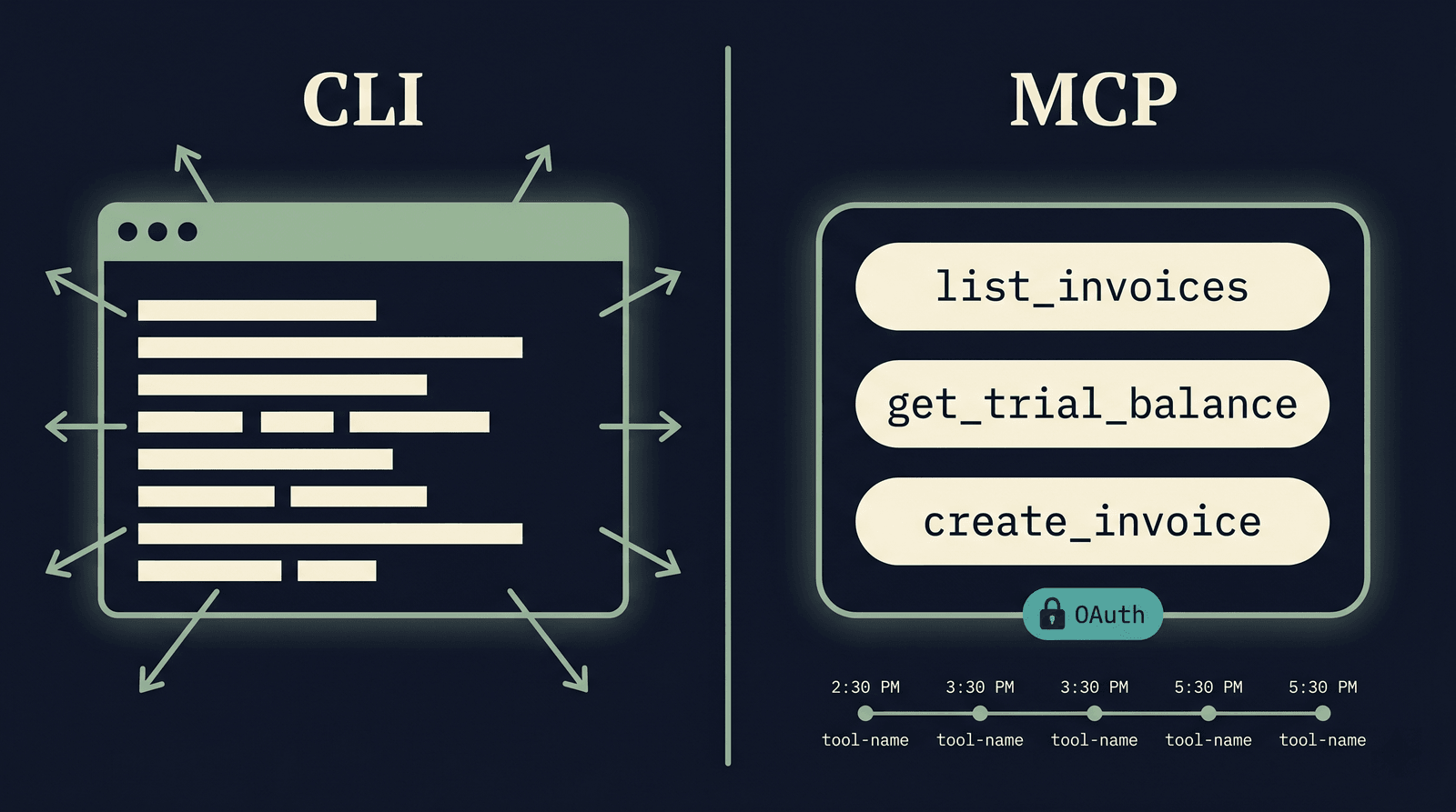 Side-by-side comparison of a CLI agent and an MCP server. The CLI side shows an open terminal window with abstract scrollback bars and arrows escaping through every edge of the frame, conveying an unbounded shell. The MCP side shows a bounded container exposing only three named tools (list_invoices, get_trial_balance, create_invoice), an OAuth padlock badge, and a small audit-log timeline strip beneath it.