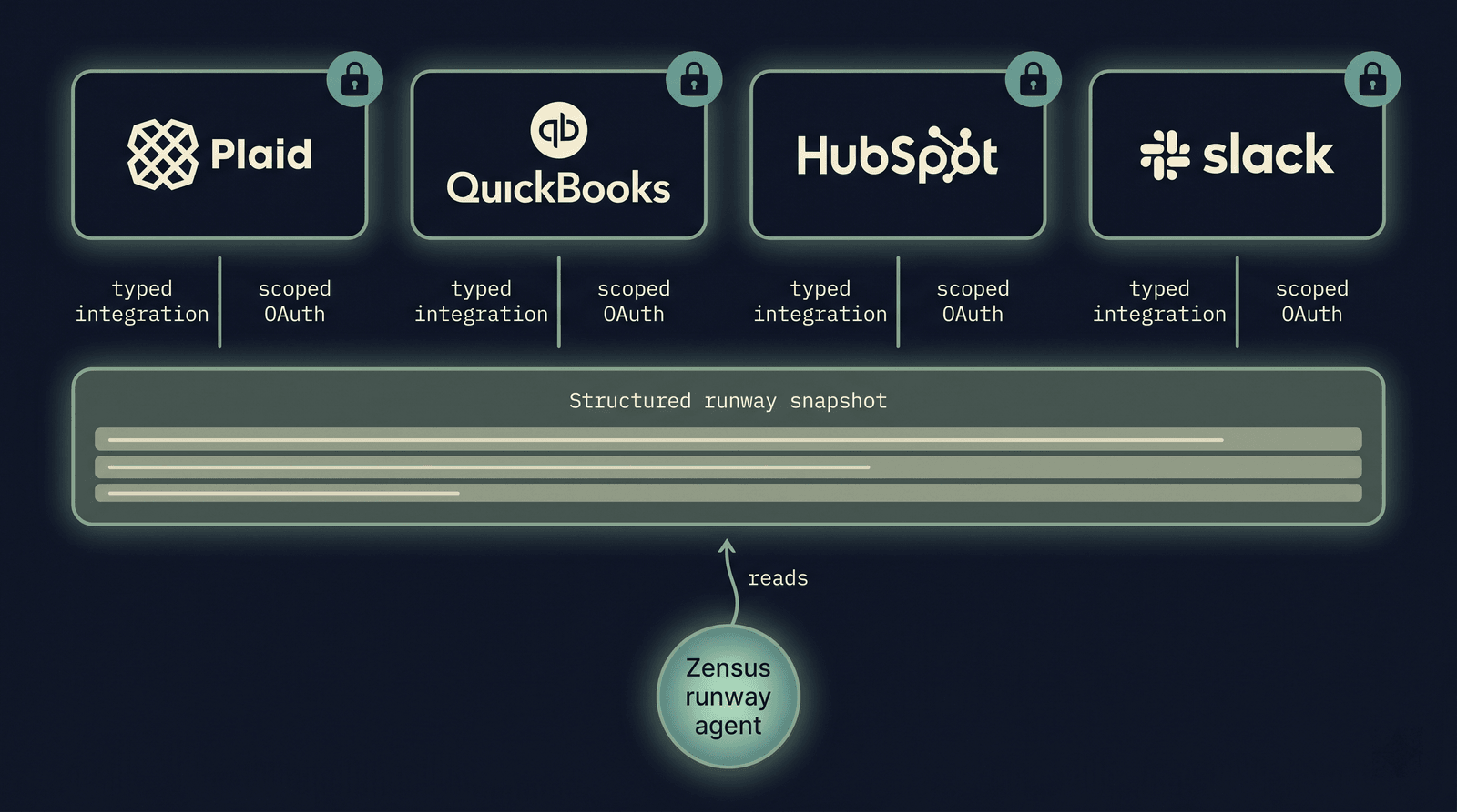 Architecture diagram of how Zensus connects to finance data. Four dark integration cards aligned at the top, labeled Plaid, QuickBooks, HubSpot, and Slack, each carrying a green OAuth padlock badge and labeled with 'typed integration' and 'scoped OAuth' beneath. The cards feed downward into a wide 'Structured runway snapshot' layer rendered as a data-row strip. Below the snapshot, a glowing Zensus runway agent node reads from the snapshot via a single labeled arrow.